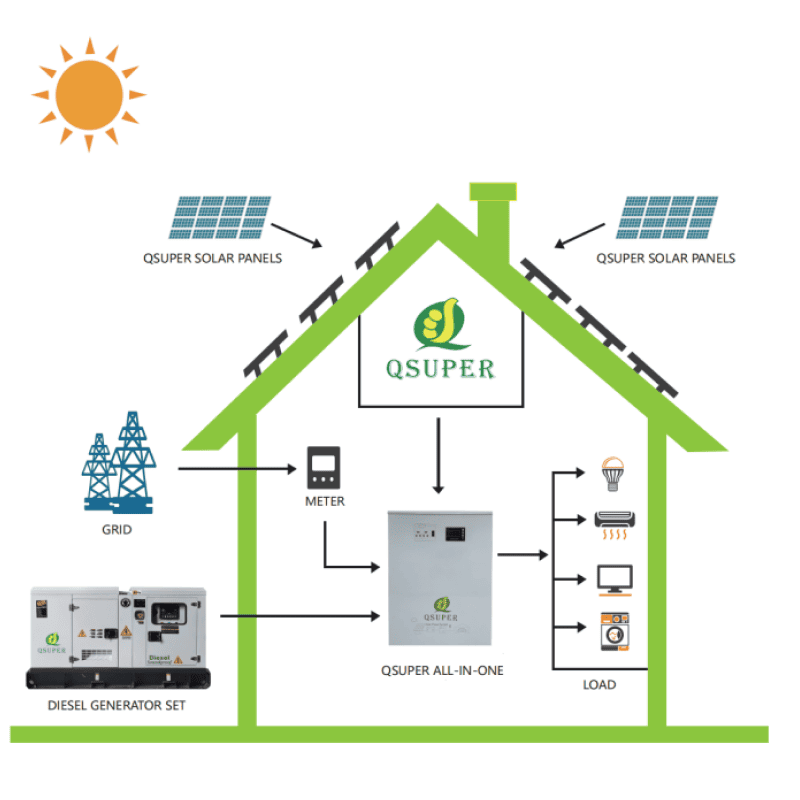 Complete photovoltaic system